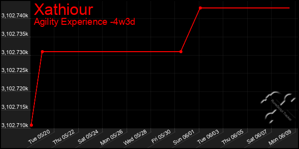 Last 31 Days Graph of Xathiour