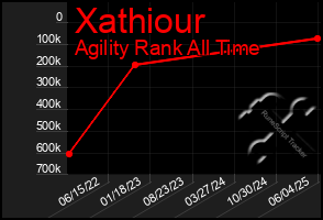 Total Graph of Xathiour