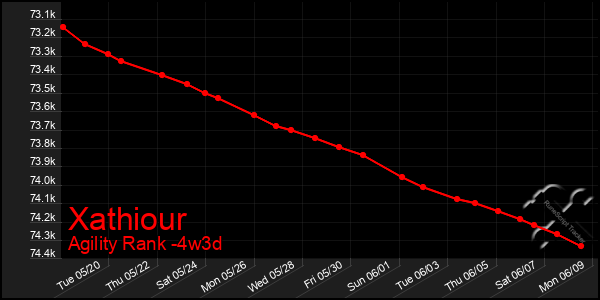 Last 31 Days Graph of Xathiour