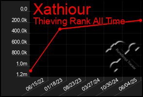 Total Graph of Xathiour