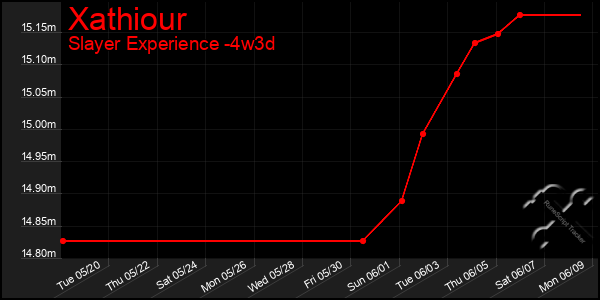Last 31 Days Graph of Xathiour