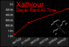 Total Graph of Xathiour
