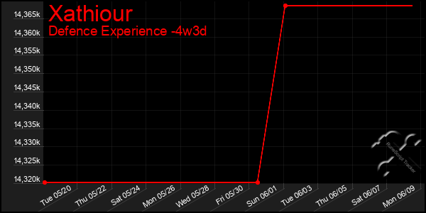 Last 31 Days Graph of Xathiour