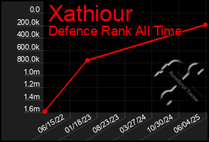 Total Graph of Xathiour