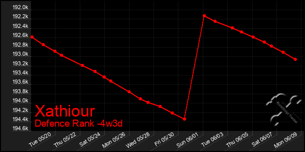 Last 31 Days Graph of Xathiour