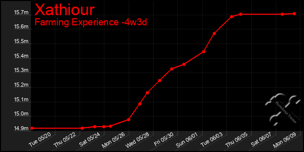 Last 31 Days Graph of Xathiour