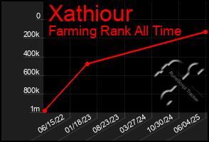 Total Graph of Xathiour