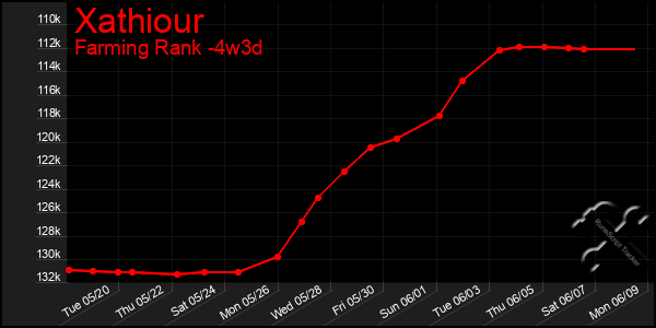 Last 31 Days Graph of Xathiour