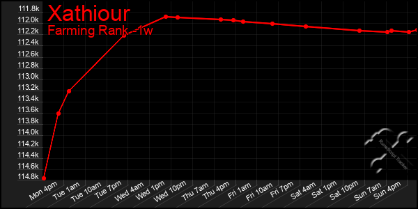 Last 7 Days Graph of Xathiour