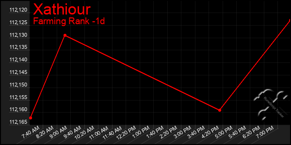 Last 24 Hours Graph of Xathiour