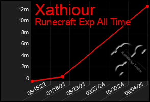 Total Graph of Xathiour