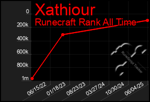 Total Graph of Xathiour