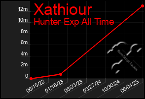 Total Graph of Xathiour