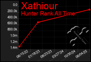 Total Graph of Xathiour