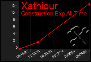 Total Graph of Xathiour