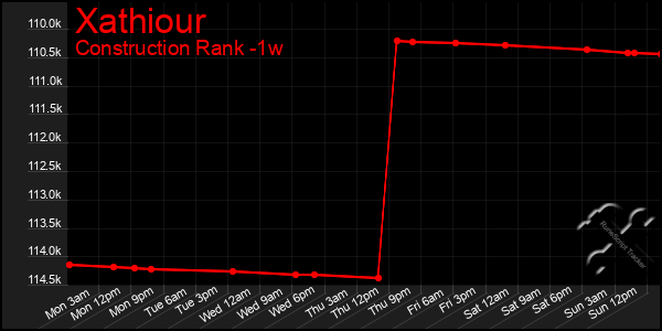 Last 7 Days Graph of Xathiour