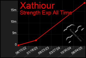 Total Graph of Xathiour