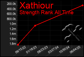 Total Graph of Xathiour