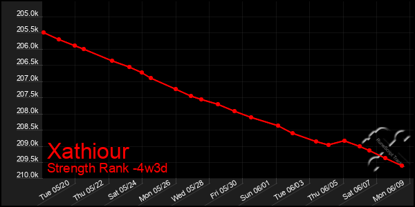 Last 31 Days Graph of Xathiour