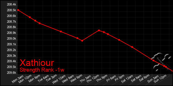 Last 7 Days Graph of Xathiour