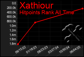 Total Graph of Xathiour