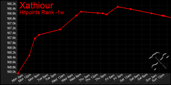 Last 7 Days Graph of Xathiour