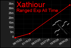 Total Graph of Xathiour