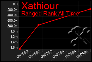 Total Graph of Xathiour