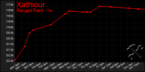 Last 7 Days Graph of Xathiour