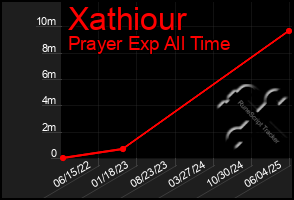 Total Graph of Xathiour
