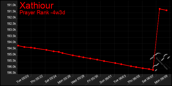 Last 31 Days Graph of Xathiour
