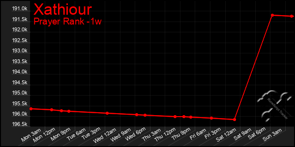Last 7 Days Graph of Xathiour
