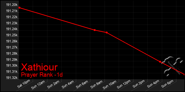 Last 24 Hours Graph of Xathiour