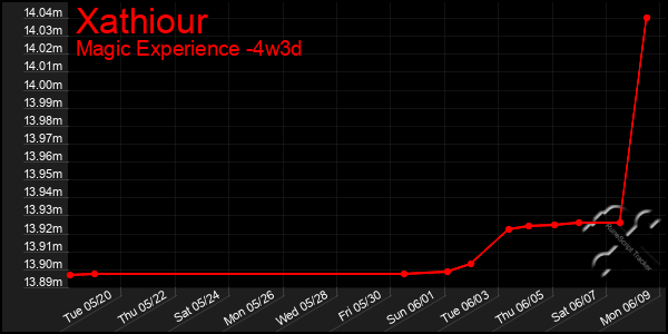 Last 31 Days Graph of Xathiour