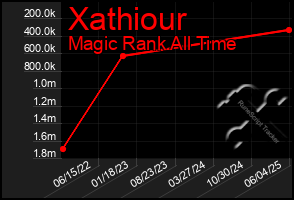 Total Graph of Xathiour