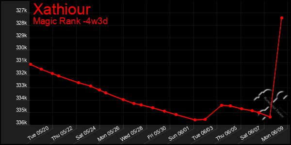 Last 31 Days Graph of Xathiour