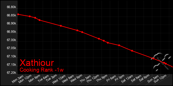 Last 7 Days Graph of Xathiour