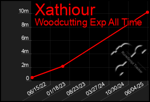 Total Graph of Xathiour
