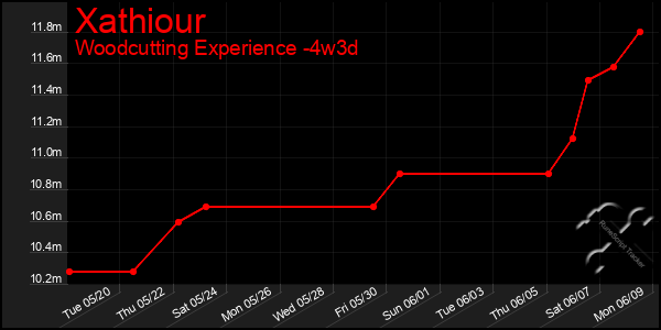 Last 31 Days Graph of Xathiour