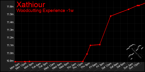 Last 7 Days Graph of Xathiour