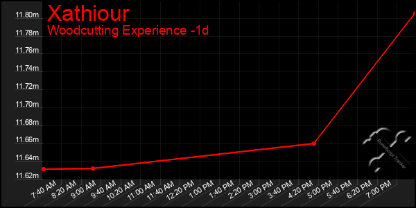 Last 24 Hours Graph of Xathiour