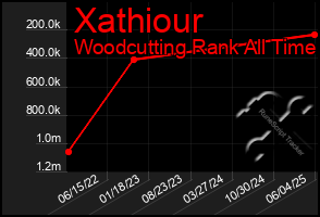 Total Graph of Xathiour