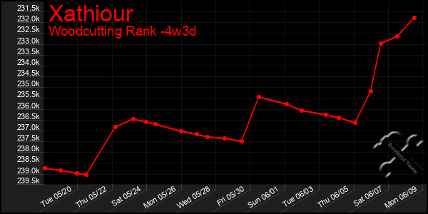 Last 31 Days Graph of Xathiour