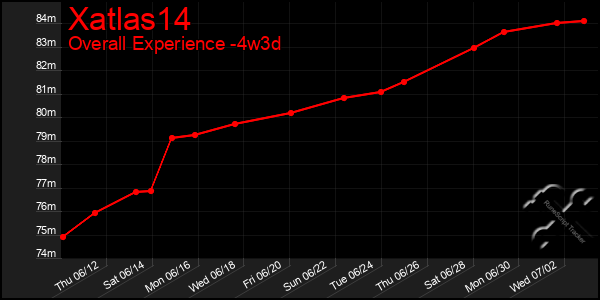 Last 31 Days Graph of Xatlas14