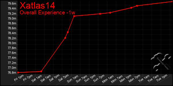 1 Week Graph of Xatlas14