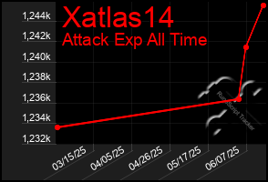 Total Graph of Xatlas14