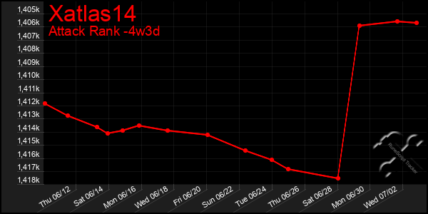 Last 31 Days Graph of Xatlas14
