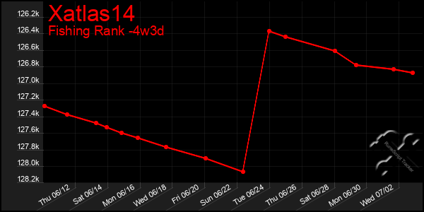 Last 31 Days Graph of Xatlas14