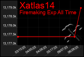 Total Graph of Xatlas14