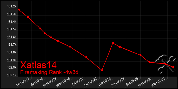 Last 31 Days Graph of Xatlas14